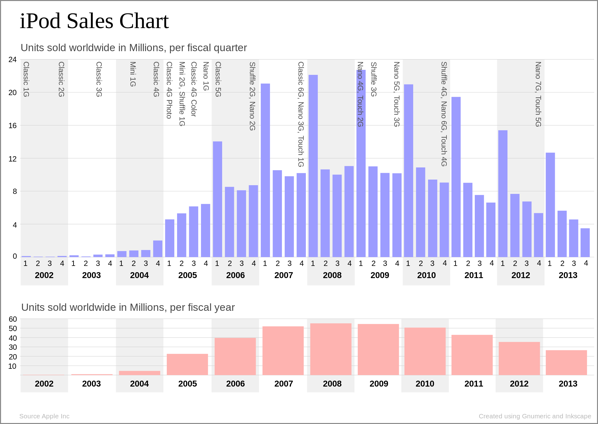 Ipod sales per quarter svg